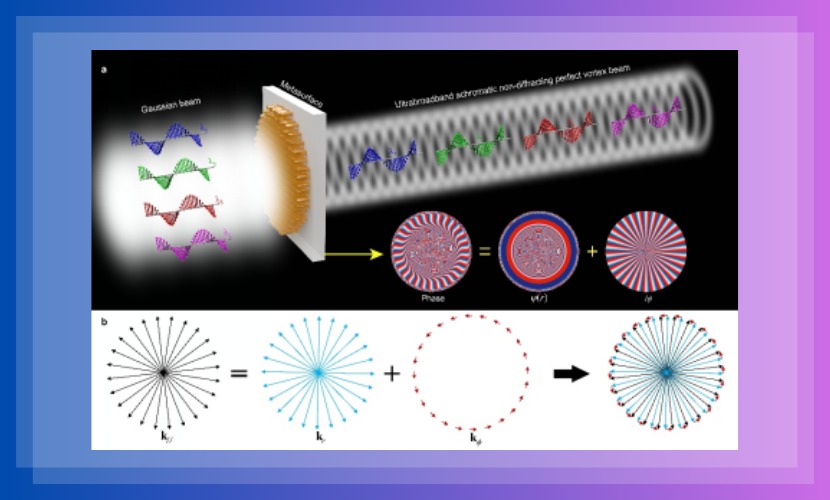 微纳光电子学研究院袁小聪教授、谢振威副教授团队实现了光斑尺寸不随波长、拓扑荷及衍射距离变化的“完美涡旋光”