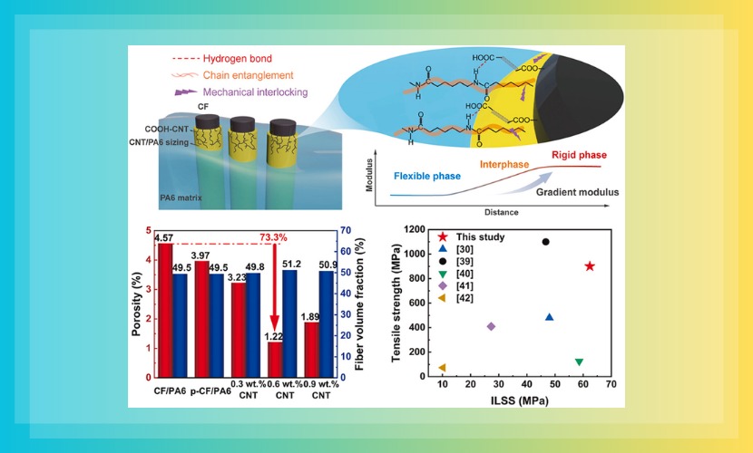 化学与环境工程学院刘会超朱才镇徐坚团队：构筑梯度模量界面层，协同CFPEEK复合材料的面内力学性能与抗冲击性能